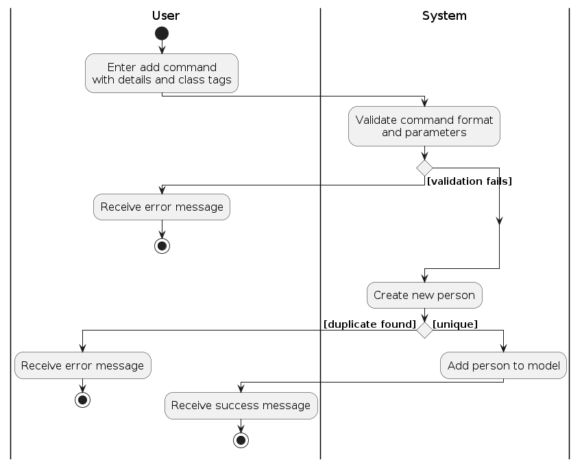 AddStudentActivityDiagram