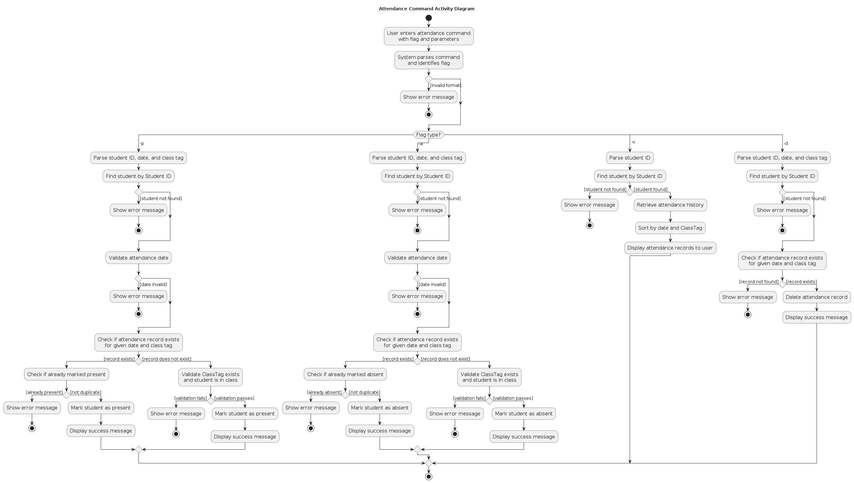 Attendance Activity Diagram