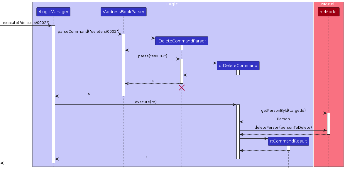 Interactions Inside the Logic Component for the `delete s/0002` Command