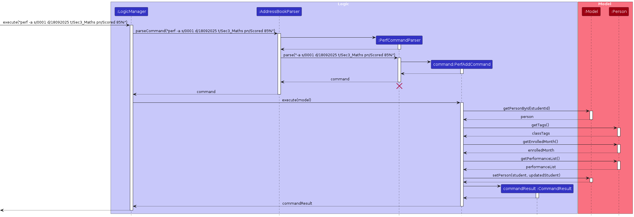 Performance Add Sequence Diagram